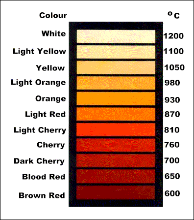Fire Color Temperature Chart